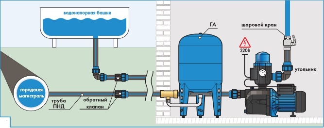 как выбрать насосную станцию для дома